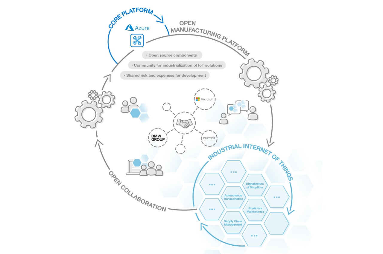 Offen, vernetzt, partnerschaftlich: Gemeinsam zur Smart Factory.