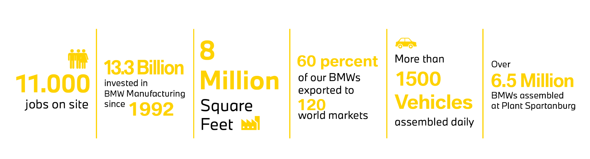 Graphic with Plant Spartanburg stats: 11,000 jobs onsite, 12.4 billion invested since 1992, 8 million square feet, 60 percent of production exported to 120 world markets, more than 1500 vehicles produced daily, over 6 million BMW's produced. 