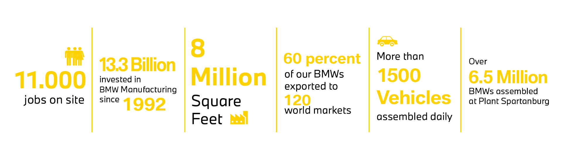 Graphic with Plant Spartanburg stats: 11,000 jobs onsite, 12.4 billion invested since 1992, 8 million square feet, 60 percent of production exported to 120 world markets, more than 1500 vehicles produced daily, over 6 million BMW's produced.