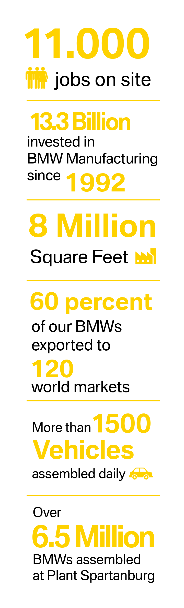 Graphic with Plant Spartanburg stats: 11,000 jobs onsite, 12.4 billion invested since 1992, 8 million square feet, 60 percent of production exported to 120 world markets, more than 1500 vehicles produced daily, over 6 million BMW's produced.