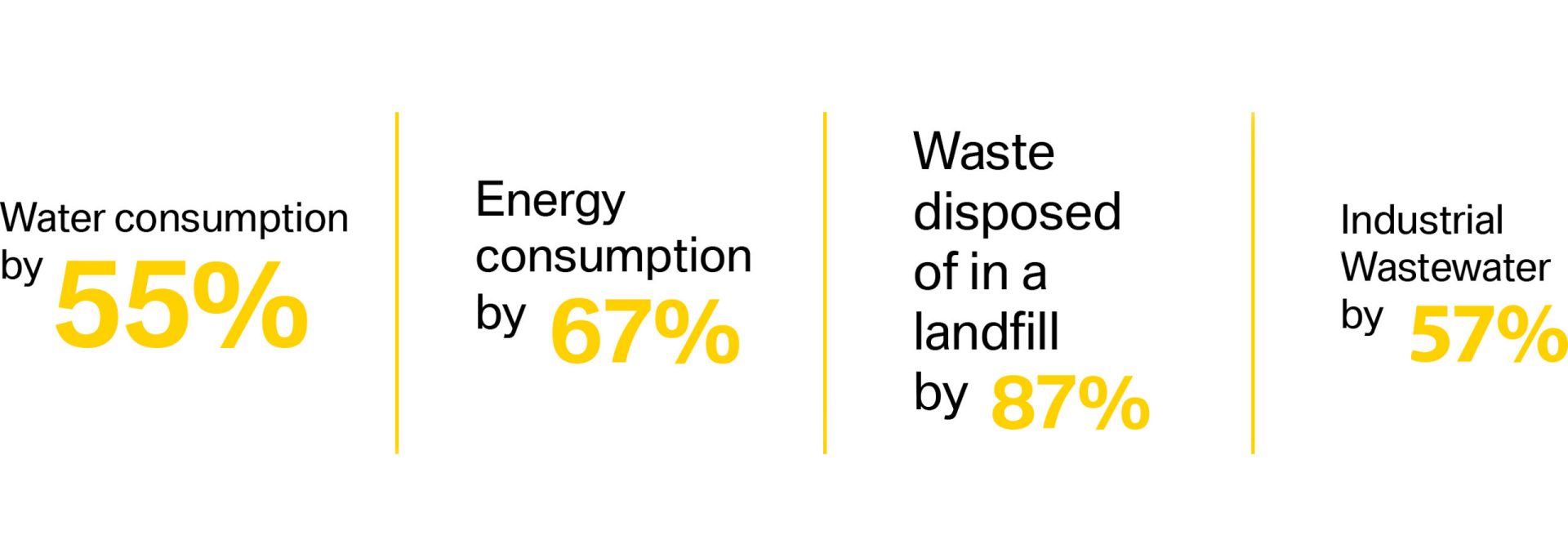From 2006 to 2023, per vehicle shipped, BMW’s South Carolina plant has decreased: Water consumption by 55%, Energy consumption by 67%, Waste disposed of in a landfill by 87%, and Industrial Wastewater by 57%.