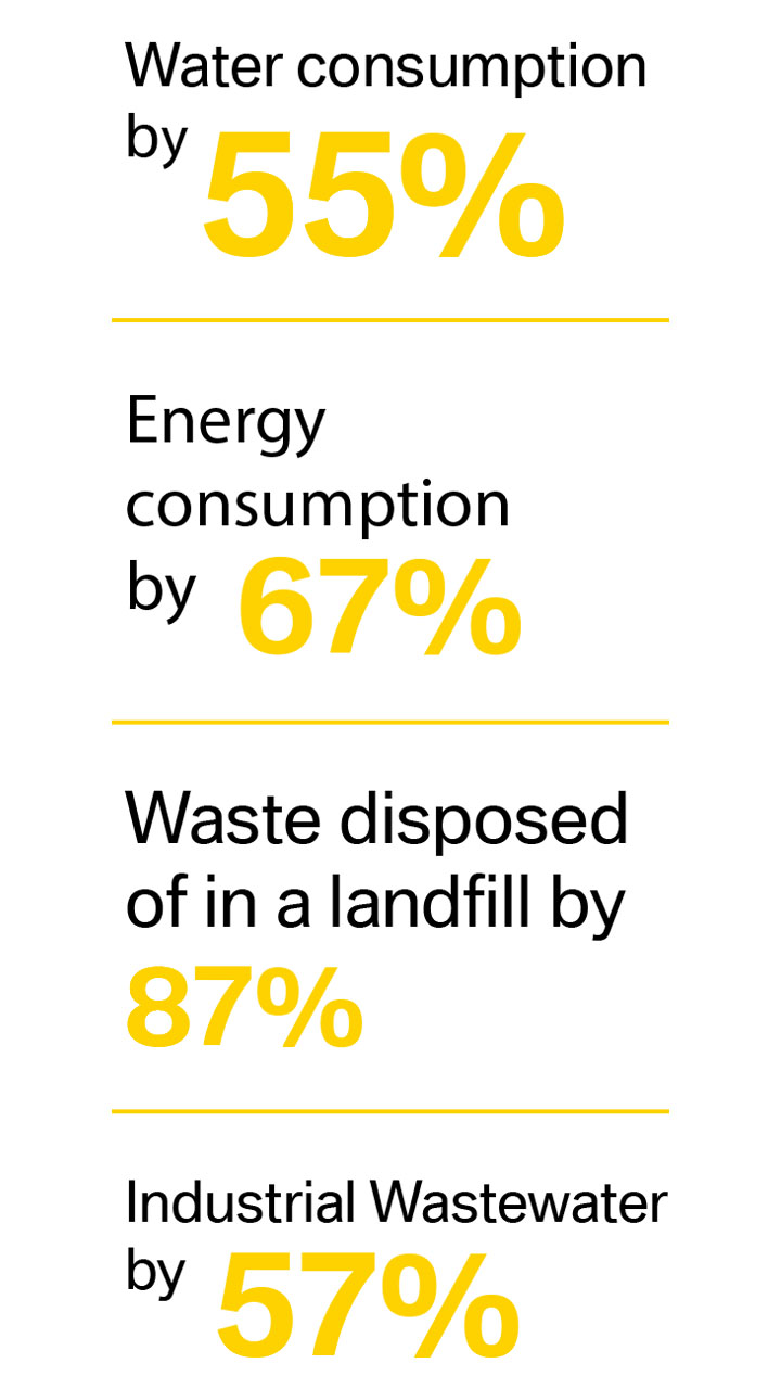From 2006 to 2023, per vehicle shipped, BMW’s South Carolina plant has decreased: Water consumption by 55%, Energy consumption by 67%, Waste disposed of in a landfill by 87%, and Industrial Wastewater by 57%.